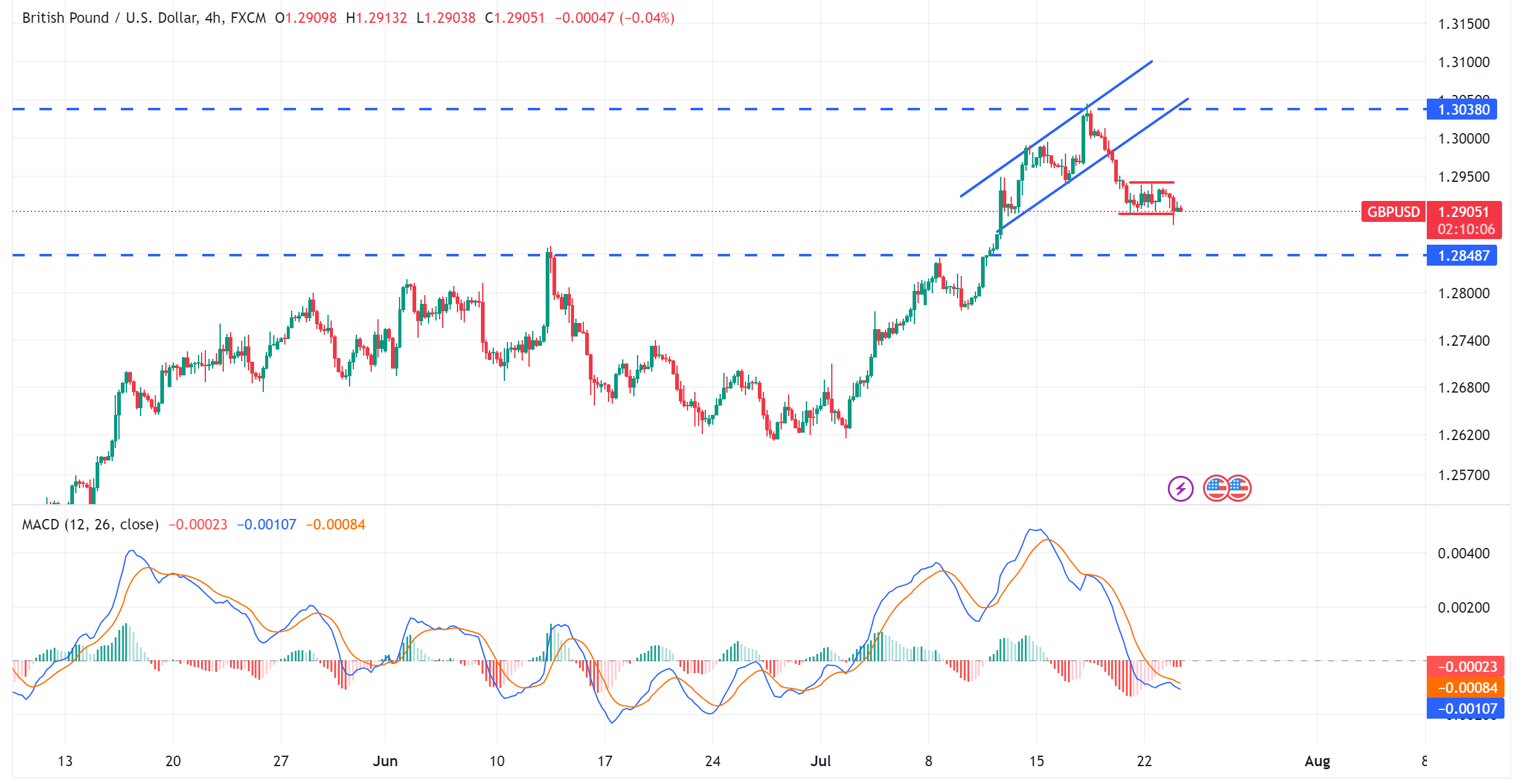 متابعة تحليل الاسترليني مقابل الدولار الامريكي GBPUSD